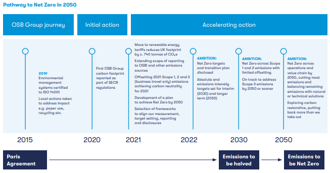 Environmental Policy | OSB Group